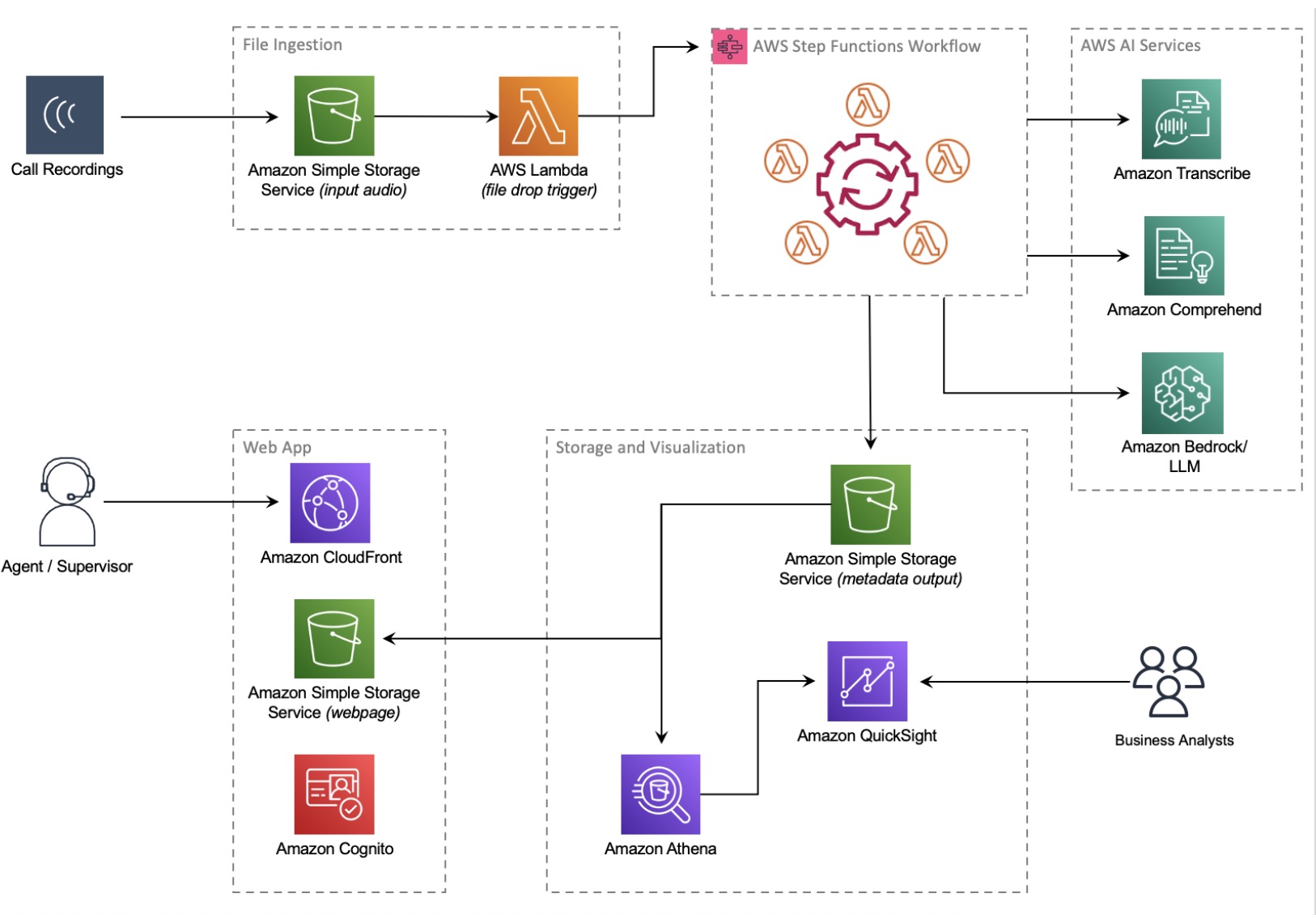 post-call-analytics-high-level-architecture-diagram